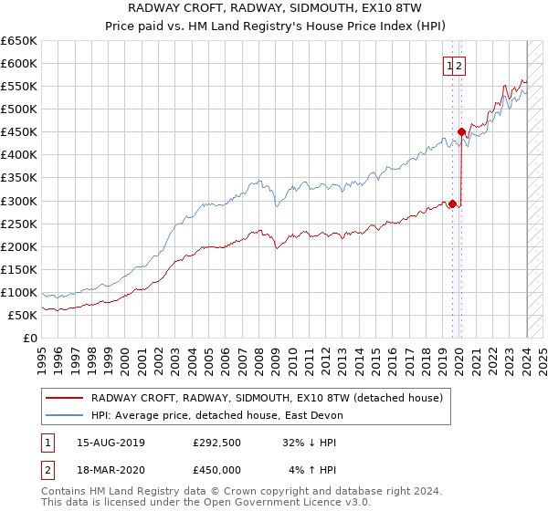 RADWAY CROFT, RADWAY, SIDMOUTH, EX10 8TW: Price paid vs HM Land Registry's House Price Index