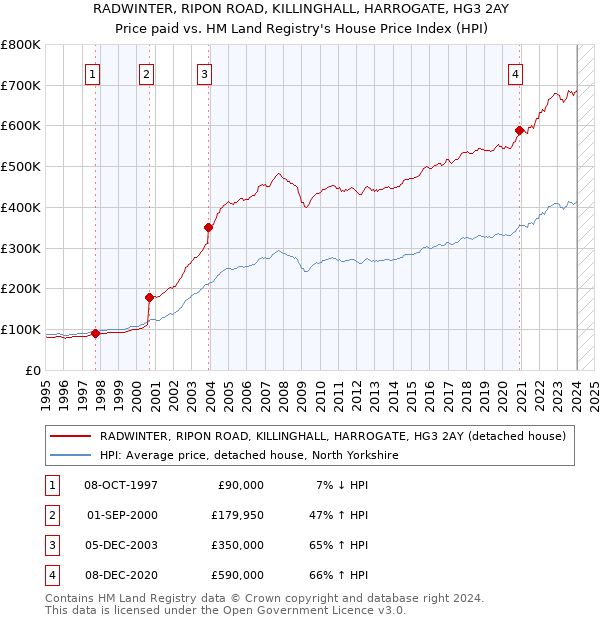 RADWINTER, RIPON ROAD, KILLINGHALL, HARROGATE, HG3 2AY: Price paid vs HM Land Registry's House Price Index