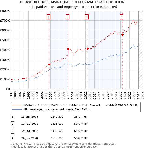 RADWOOD HOUSE, MAIN ROAD, BUCKLESHAM, IPSWICH, IP10 0DN: Price paid vs HM Land Registry's House Price Index