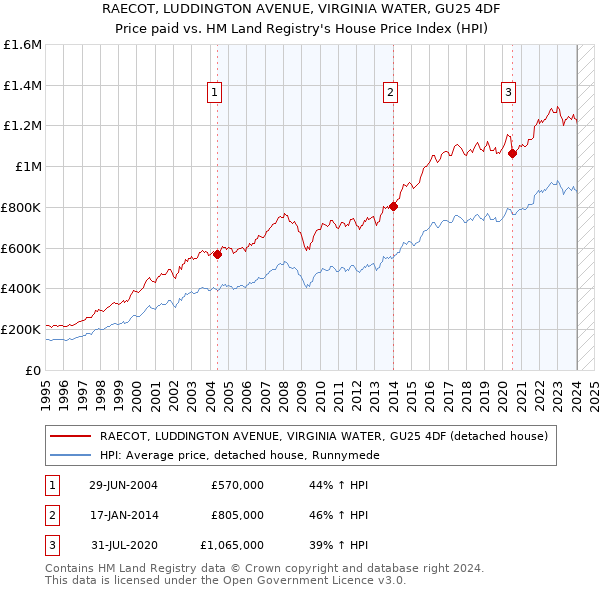 RAECOT, LUDDINGTON AVENUE, VIRGINIA WATER, GU25 4DF: Price paid vs HM Land Registry's House Price Index