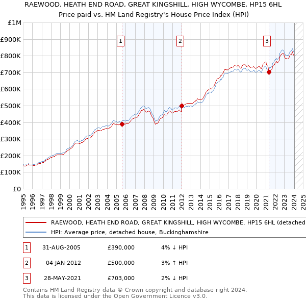 RAEWOOD, HEATH END ROAD, GREAT KINGSHILL, HIGH WYCOMBE, HP15 6HL: Price paid vs HM Land Registry's House Price Index