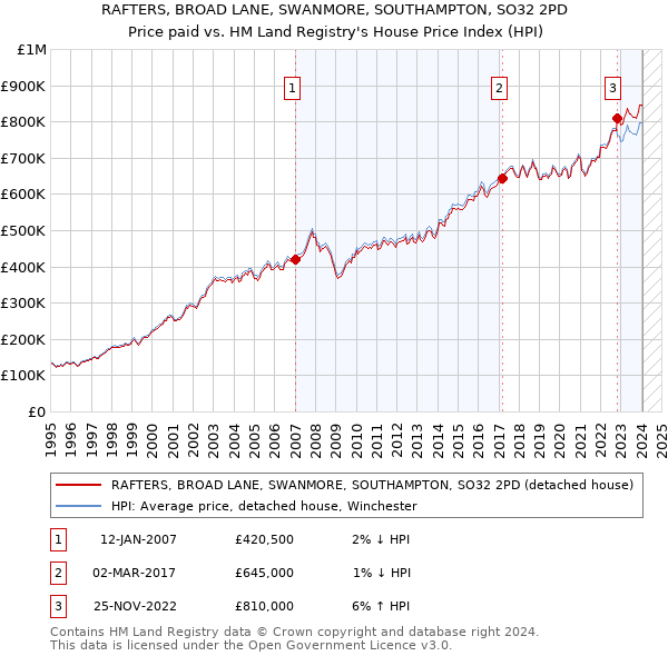 RAFTERS, BROAD LANE, SWANMORE, SOUTHAMPTON, SO32 2PD: Price paid vs HM Land Registry's House Price Index