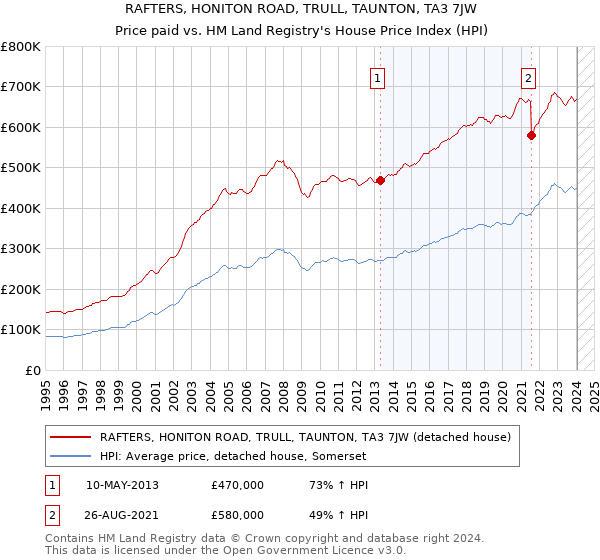 RAFTERS, HONITON ROAD, TRULL, TAUNTON, TA3 7JW: Price paid vs HM Land Registry's House Price Index