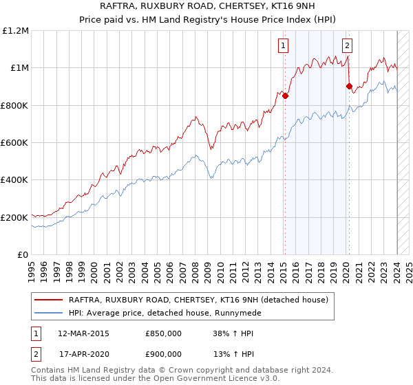 RAFTRA, RUXBURY ROAD, CHERTSEY, KT16 9NH: Price paid vs HM Land Registry's House Price Index