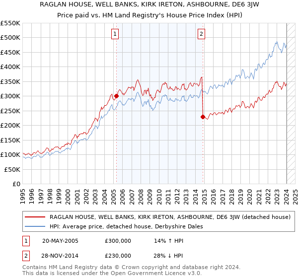 RAGLAN HOUSE, WELL BANKS, KIRK IRETON, ASHBOURNE, DE6 3JW: Price paid vs HM Land Registry's House Price Index