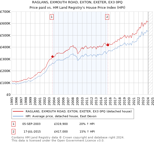 RAGLANS, EXMOUTH ROAD, EXTON, EXETER, EX3 0PQ: Price paid vs HM Land Registry's House Price Index