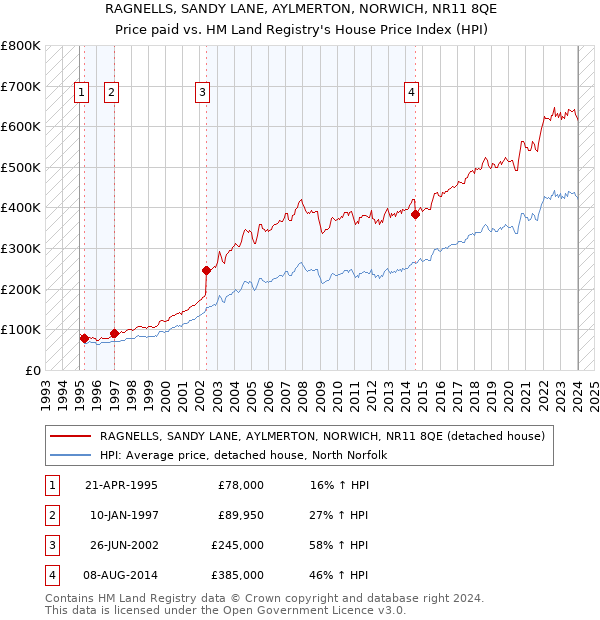 RAGNELLS, SANDY LANE, AYLMERTON, NORWICH, NR11 8QE: Price paid vs HM Land Registry's House Price Index