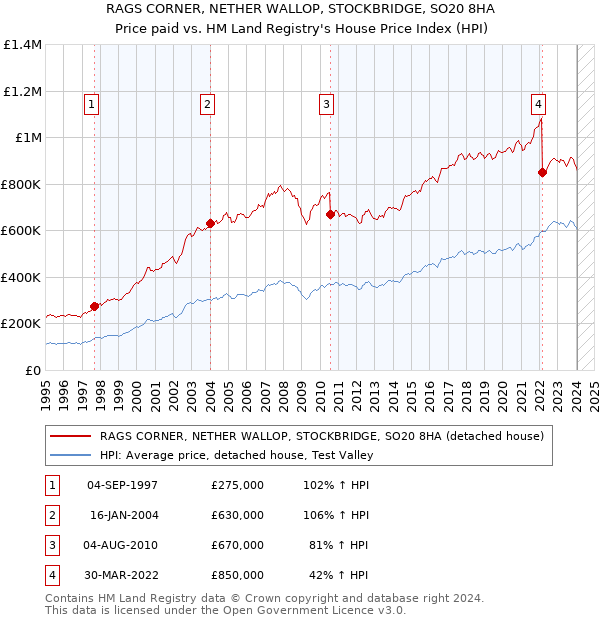 RAGS CORNER, NETHER WALLOP, STOCKBRIDGE, SO20 8HA: Price paid vs HM Land Registry's House Price Index