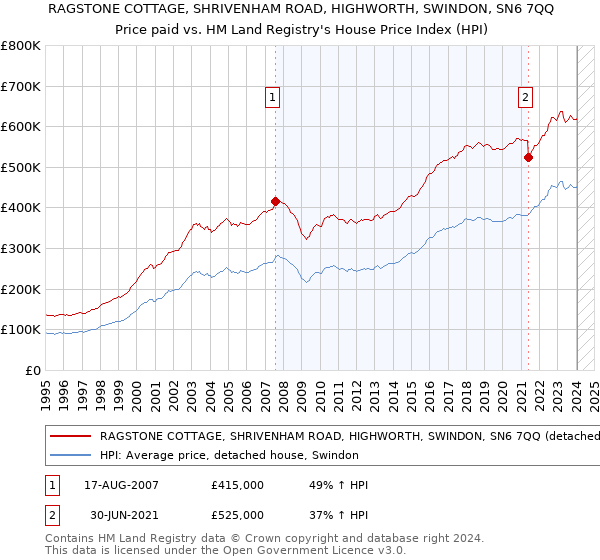 RAGSTONE COTTAGE, SHRIVENHAM ROAD, HIGHWORTH, SWINDON, SN6 7QQ: Price paid vs HM Land Registry's House Price Index