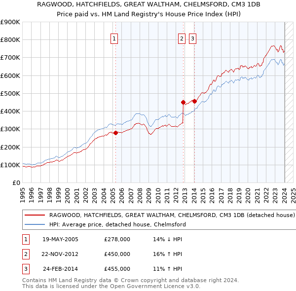 RAGWOOD, HATCHFIELDS, GREAT WALTHAM, CHELMSFORD, CM3 1DB: Price paid vs HM Land Registry's House Price Index