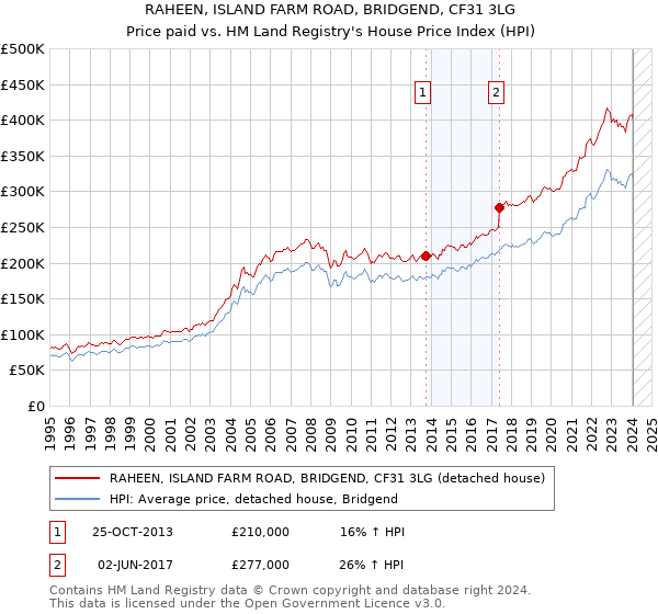 RAHEEN, ISLAND FARM ROAD, BRIDGEND, CF31 3LG: Price paid vs HM Land Registry's House Price Index