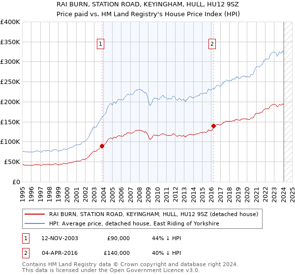 RAI BURN, STATION ROAD, KEYINGHAM, HULL, HU12 9SZ: Price paid vs HM Land Registry's House Price Index