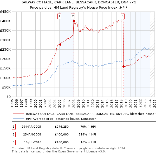 RAILWAY COTTAGE, CARR LANE, BESSACARR, DONCASTER, DN4 7PG: Price paid vs HM Land Registry's House Price Index