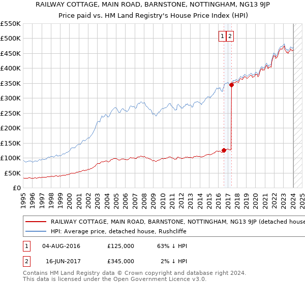 RAILWAY COTTAGE, MAIN ROAD, BARNSTONE, NOTTINGHAM, NG13 9JP: Price paid vs HM Land Registry's House Price Index