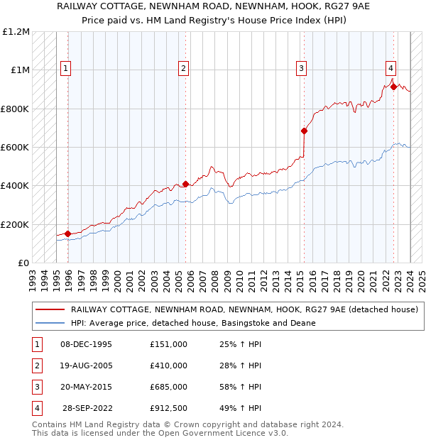 RAILWAY COTTAGE, NEWNHAM ROAD, NEWNHAM, HOOK, RG27 9AE: Price paid vs HM Land Registry's House Price Index