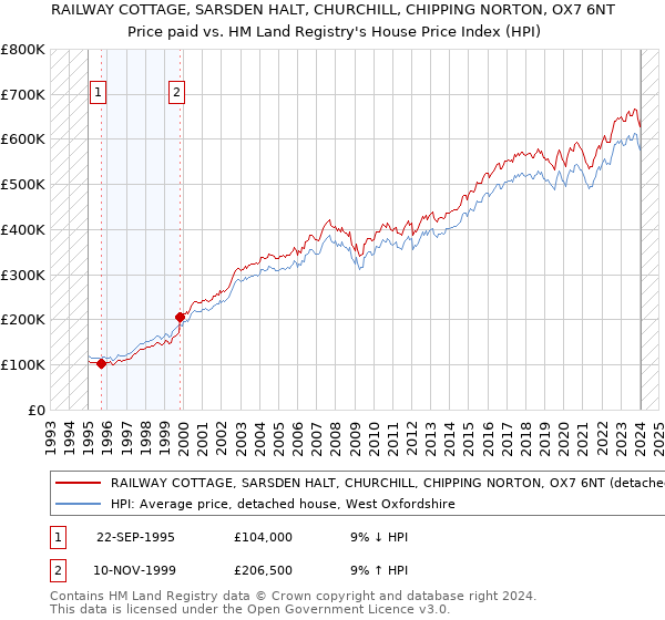 RAILWAY COTTAGE, SARSDEN HALT, CHURCHILL, CHIPPING NORTON, OX7 6NT: Price paid vs HM Land Registry's House Price Index