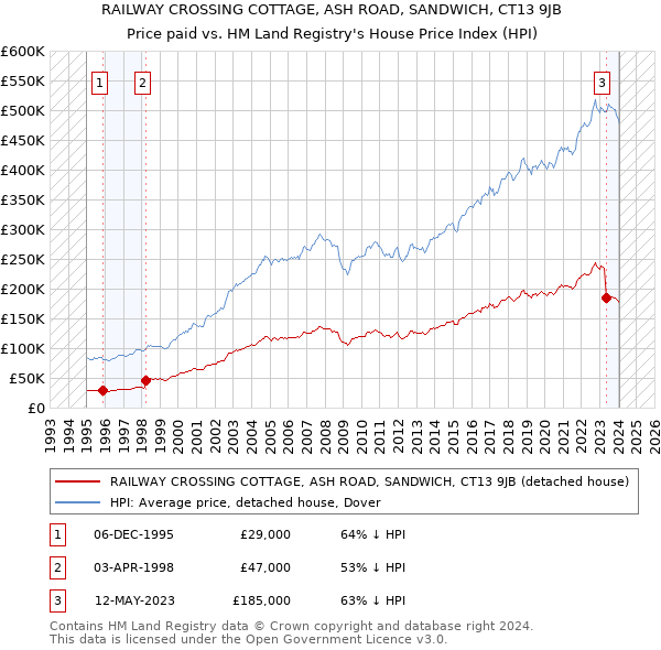 RAILWAY CROSSING COTTAGE, ASH ROAD, SANDWICH, CT13 9JB: Price paid vs HM Land Registry's House Price Index