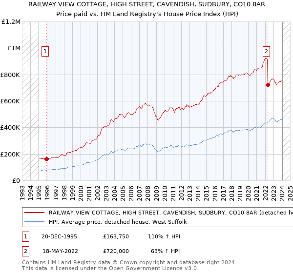 RAILWAY VIEW COTTAGE, HIGH STREET, CAVENDISH, SUDBURY, CO10 8AR: Price paid vs HM Land Registry's House Price Index