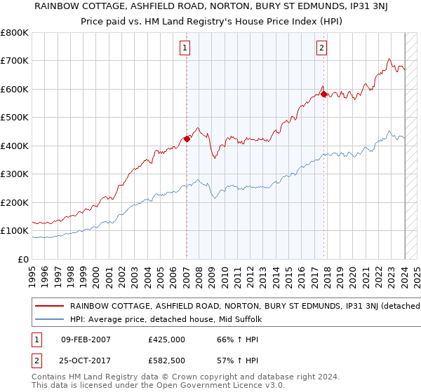 RAINBOW COTTAGE, ASHFIELD ROAD, NORTON, BURY ST EDMUNDS, IP31 3NJ: Price paid vs HM Land Registry's House Price Index