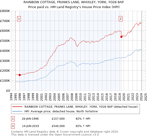 RAINBOW COTTAGE, FRANKS LANE, WHIXLEY, YORK, YO26 8AP: Price paid vs HM Land Registry's House Price Index