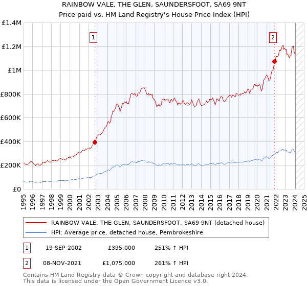 RAINBOW VALE, THE GLEN, SAUNDERSFOOT, SA69 9NT: Price paid vs HM Land Registry's House Price Index