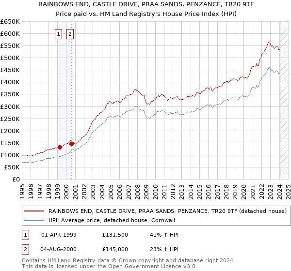 RAINBOWS END, CASTLE DRIVE, PRAA SANDS, PENZANCE, TR20 9TF: Price paid vs HM Land Registry's House Price Index