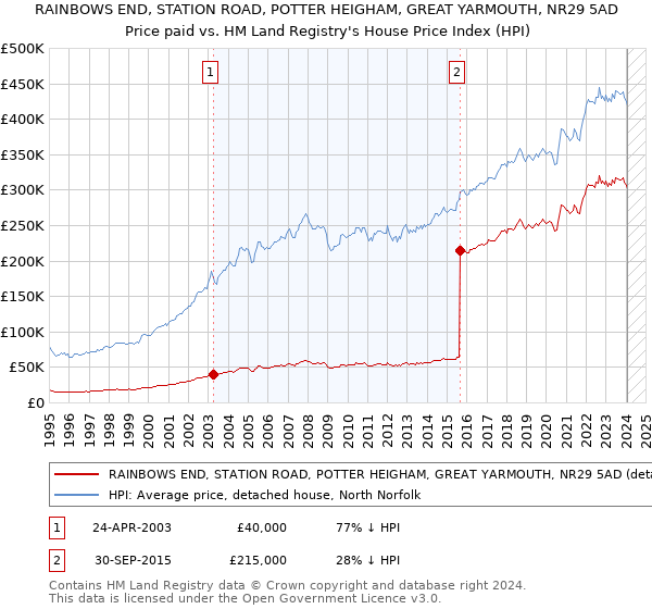 RAINBOWS END, STATION ROAD, POTTER HEIGHAM, GREAT YARMOUTH, NR29 5AD: Price paid vs HM Land Registry's House Price Index