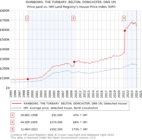 RAINBOWS, THE TURBARY, BELTON, DONCASTER, DN9 1PL: Price paid vs HM Land Registry's House Price Index