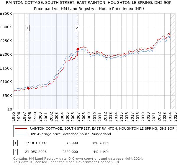 RAINTON COTTAGE, SOUTH STREET, EAST RAINTON, HOUGHTON LE SPRING, DH5 9QP: Price paid vs HM Land Registry's House Price Index