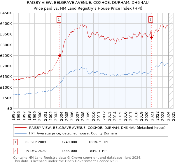 RAISBY VIEW, BELGRAVE AVENUE, COXHOE, DURHAM, DH6 4AU: Price paid vs HM Land Registry's House Price Index