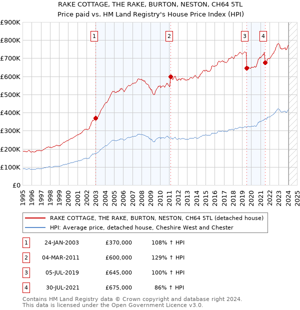 RAKE COTTAGE, THE RAKE, BURTON, NESTON, CH64 5TL: Price paid vs HM Land Registry's House Price Index