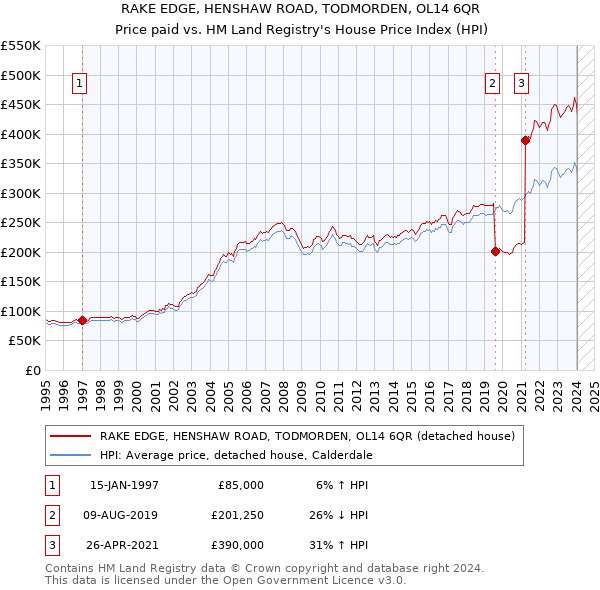 RAKE EDGE, HENSHAW ROAD, TODMORDEN, OL14 6QR: Price paid vs HM Land Registry's House Price Index