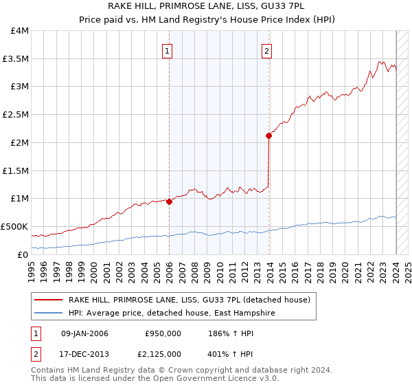 RAKE HILL, PRIMROSE LANE, LISS, GU33 7PL: Price paid vs HM Land Registry's House Price Index