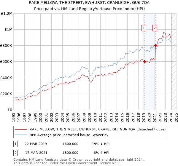 RAKE MELLOW, THE STREET, EWHURST, CRANLEIGH, GU6 7QA: Price paid vs HM Land Registry's House Price Index