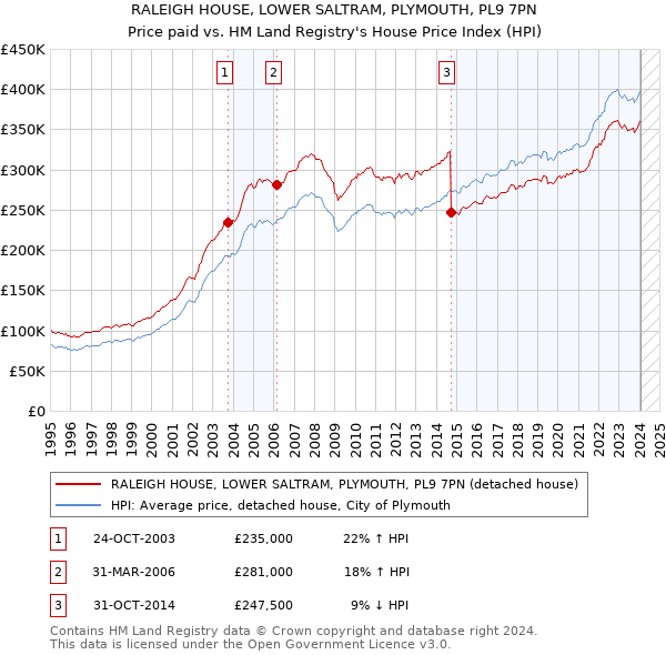 RALEIGH HOUSE, LOWER SALTRAM, PLYMOUTH, PL9 7PN: Price paid vs HM Land Registry's House Price Index