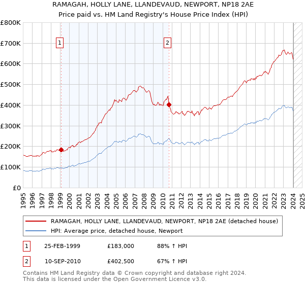 RAMAGAH, HOLLY LANE, LLANDEVAUD, NEWPORT, NP18 2AE: Price paid vs HM Land Registry's House Price Index
