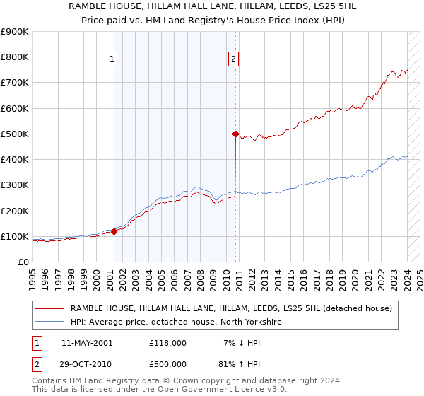 RAMBLE HOUSE, HILLAM HALL LANE, HILLAM, LEEDS, LS25 5HL: Price paid vs HM Land Registry's House Price Index