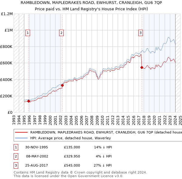 RAMBLEDOWN, MAPLEDRAKES ROAD, EWHURST, CRANLEIGH, GU6 7QP: Price paid vs HM Land Registry's House Price Index