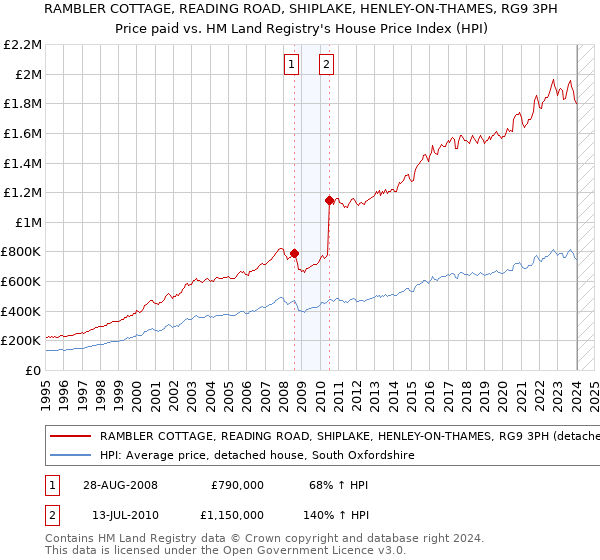 RAMBLER COTTAGE, READING ROAD, SHIPLAKE, HENLEY-ON-THAMES, RG9 3PH: Price paid vs HM Land Registry's House Price Index