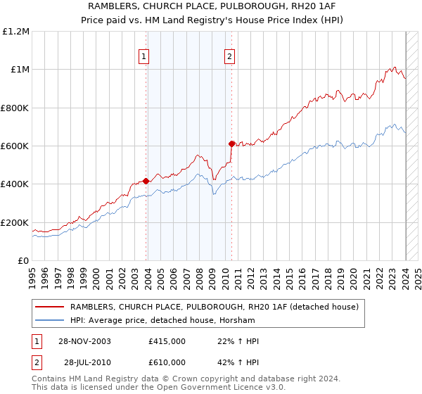 RAMBLERS, CHURCH PLACE, PULBOROUGH, RH20 1AF: Price paid vs HM Land Registry's House Price Index