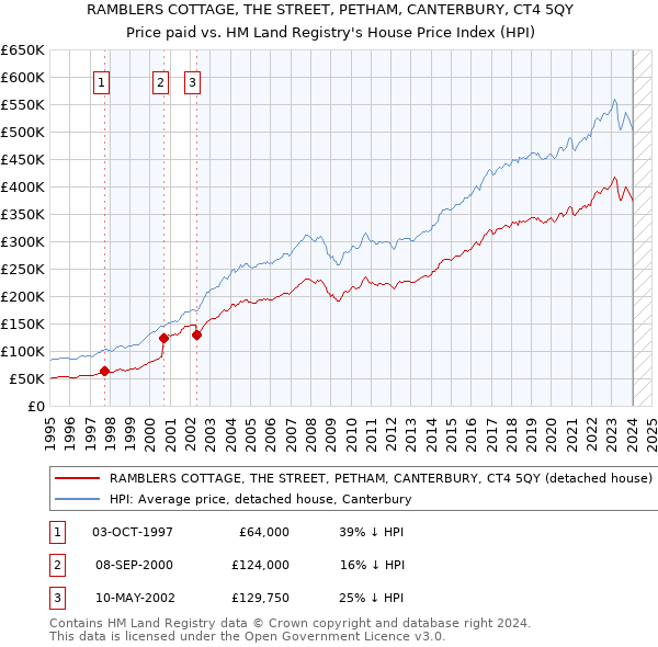 RAMBLERS COTTAGE, THE STREET, PETHAM, CANTERBURY, CT4 5QY: Price paid vs HM Land Registry's House Price Index