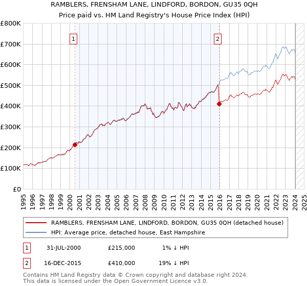 RAMBLERS, FRENSHAM LANE, LINDFORD, BORDON, GU35 0QH: Price paid vs HM Land Registry's House Price Index