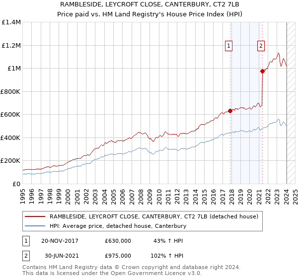 RAMBLESIDE, LEYCROFT CLOSE, CANTERBURY, CT2 7LB: Price paid vs HM Land Registry's House Price Index