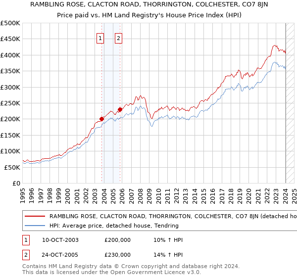 RAMBLING ROSE, CLACTON ROAD, THORRINGTON, COLCHESTER, CO7 8JN: Price paid vs HM Land Registry's House Price Index
