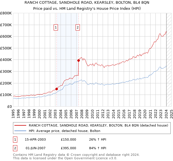 RANCH COTTAGE, SANDHOLE ROAD, KEARSLEY, BOLTON, BL4 8QN: Price paid vs HM Land Registry's House Price Index