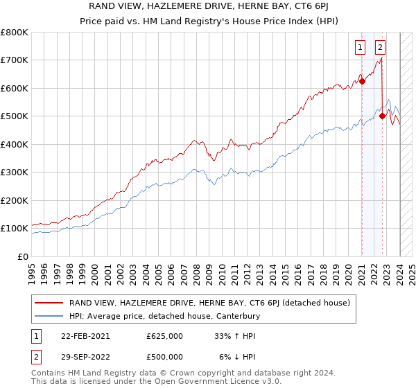 RAND VIEW, HAZLEMERE DRIVE, HERNE BAY, CT6 6PJ: Price paid vs HM Land Registry's House Price Index