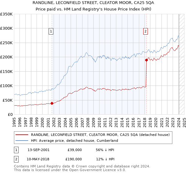 RANDLINE, LECONFIELD STREET, CLEATOR MOOR, CA25 5QA: Price paid vs HM Land Registry's House Price Index
