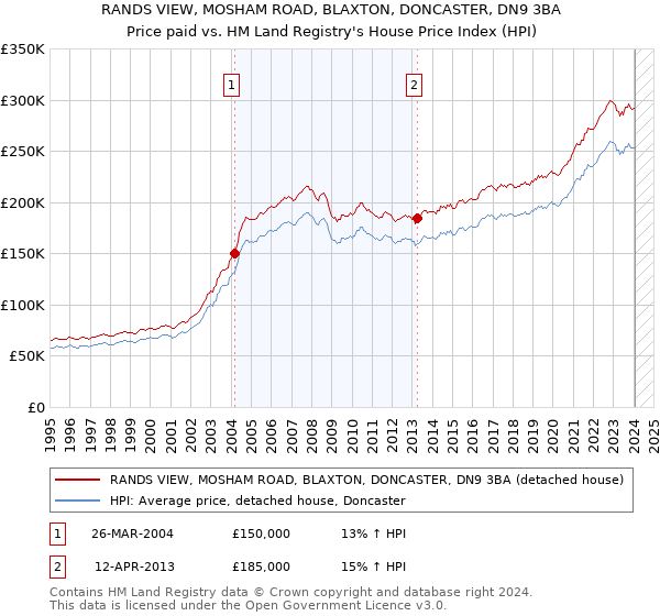 RANDS VIEW, MOSHAM ROAD, BLAXTON, DONCASTER, DN9 3BA: Price paid vs HM Land Registry's House Price Index