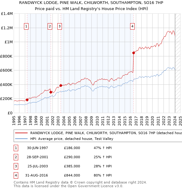RANDWYCK LODGE, PINE WALK, CHILWORTH, SOUTHAMPTON, SO16 7HP: Price paid vs HM Land Registry's House Price Index