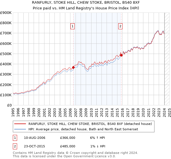 RANFURLY, STOKE HILL, CHEW STOKE, BRISTOL, BS40 8XF: Price paid vs HM Land Registry's House Price Index